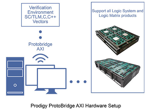 芯神瞳協同仿真軟件ProtoBridge