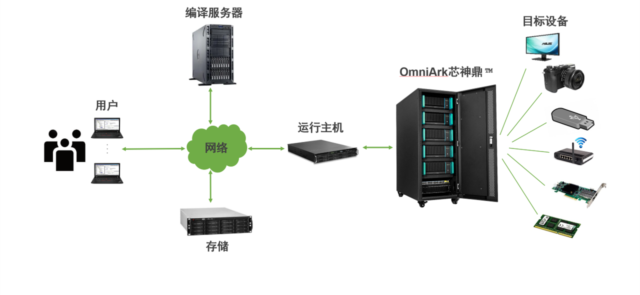 OmniArk 芯神鼎企業(yè)級(jí)硬件仿真系統(tǒng)特點(diǎn)